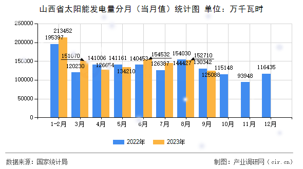 山西省太陽(yáng)能發(fā)電量分月（當(dāng)月值）統(tǒng)計(jì)圖