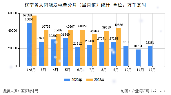 遼寧省太陽(yáng)能發(fā)電量分月（當(dāng)月值）統(tǒng)計(jì)