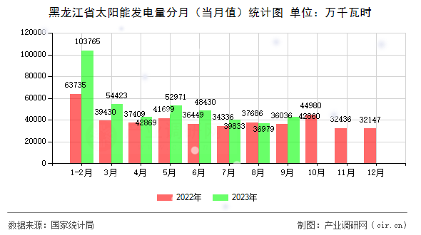 黑龍江省太陽能發(fā)電量分月（當月值）統(tǒng)計圖