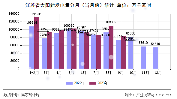 江蘇省太陽能發(fā)電量分月（當(dāng)月值）統(tǒng)計