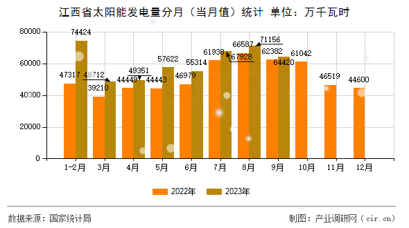 江西省太陽能發(fā)電量分月（當(dāng)月值）統(tǒng)計(jì)