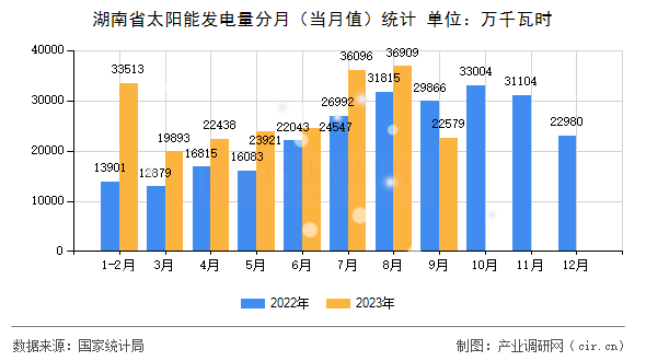湖南省太陽能發(fā)電量分月（當(dāng)月值）統(tǒng)計(jì)