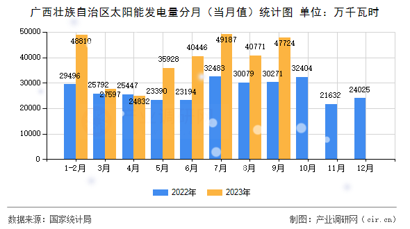 廣西壯族自治區(qū)太陽能發(fā)電量分月（當(dāng)月值）統(tǒng)計圖