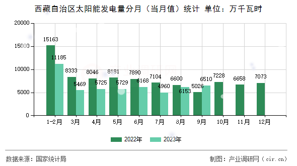 西藏自治區(qū)太陽能發(fā)電量分月（當(dāng)月值）統(tǒng)計(jì)