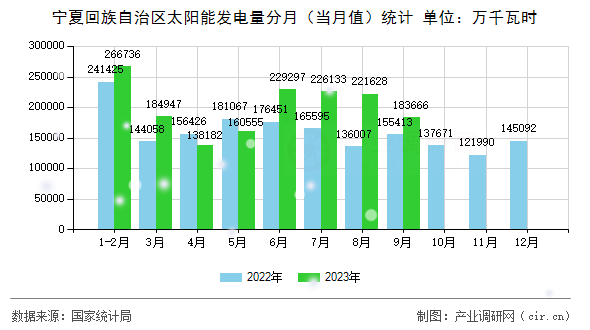 寧夏回族自治區(qū)太陽能發(fā)電量分月（當月值）統(tǒng)計
