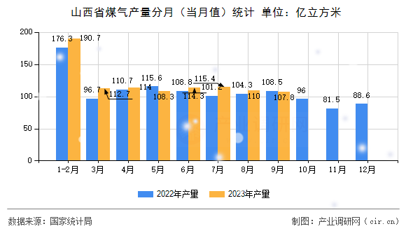 山西省煤氣產(chǎn)量分月（當月值）統(tǒng)計