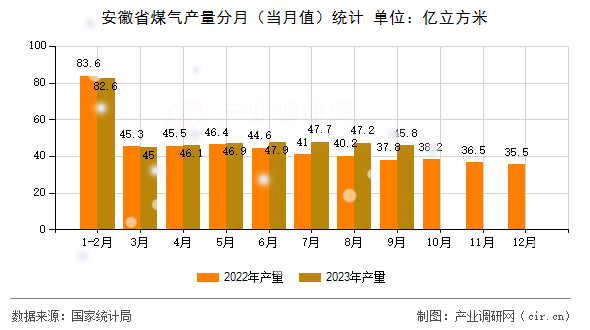 安徽省煤氣產(chǎn)量分月（當月值）統(tǒng)計