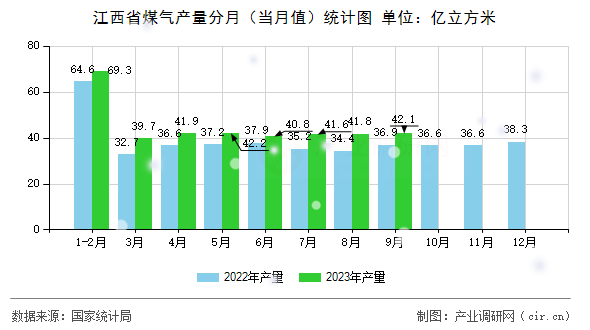 江西省煤氣產(chǎn)量分月（當(dāng)月值）統(tǒng)計(jì)圖