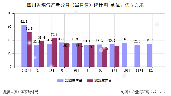 四川省煤氣產(chǎn)量分月（當(dāng)月值）統(tǒng)計(jì)圖