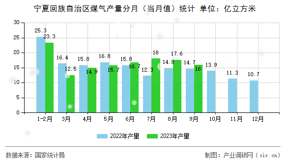 寧夏回族自治區(qū)煤氣產(chǎn)量分月（當月值）統(tǒng)計