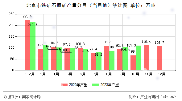 北京市鐵礦石原礦產(chǎn)量分月（當月值）統(tǒng)計圖