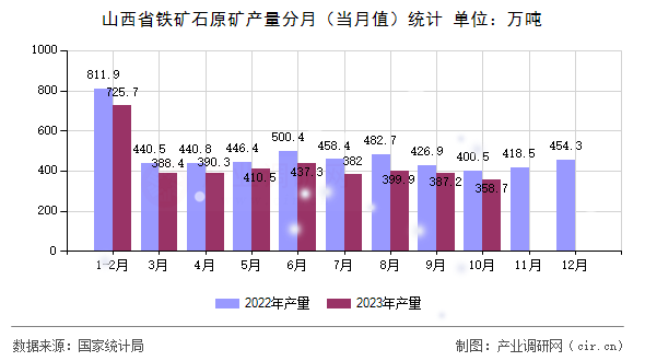 山西省鐵礦石原礦產(chǎn)量分月（當(dāng)月值）統(tǒng)計