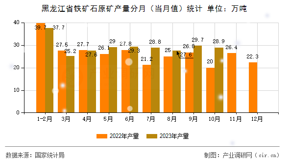 黑龍江省鐵礦石原礦產(chǎn)量分月（當(dāng)月值）統(tǒng)計(jì)