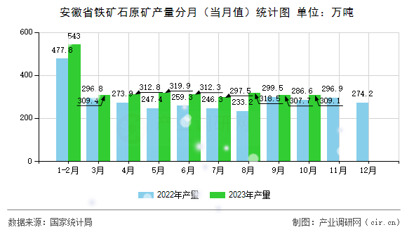 安徽省鐵礦石原礦產(chǎn)量分月（當(dāng)月值）統(tǒng)計(jì)圖