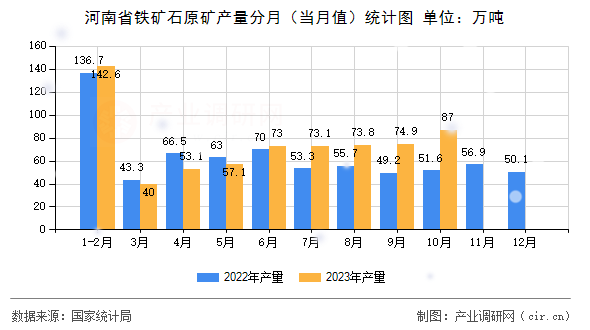 河南省鐵礦石原礦產(chǎn)量分月（當(dāng)月值）統(tǒng)計圖
