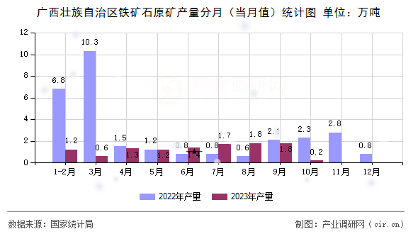 廣西壯族自治區(qū)鐵礦石原礦產(chǎn)量分月（當(dāng)月值）統(tǒng)計(jì)圖