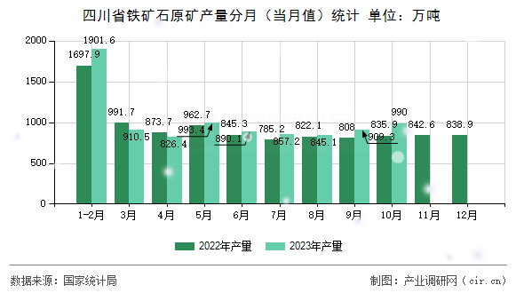 四川省鐵礦石原礦產(chǎn)量分月（當月值）統(tǒng)計