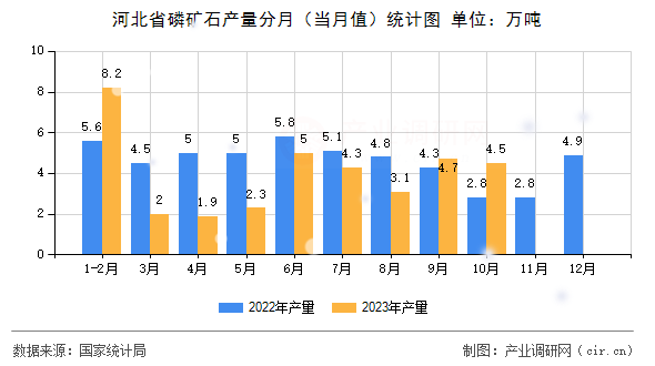 河北省磷礦石產(chǎn)量分月（當(dāng)月值）統(tǒng)計(jì)圖