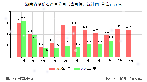 湖南省磷礦石產(chǎn)量分月（當(dāng)月值）統(tǒng)計圖