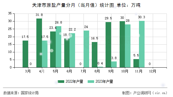 天津市原鹽產(chǎn)量分月（當(dāng)月值）統(tǒng)計圖