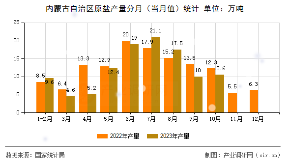 內(nèi)蒙古自治區(qū)原鹽產(chǎn)量分月（當月值）統(tǒng)計