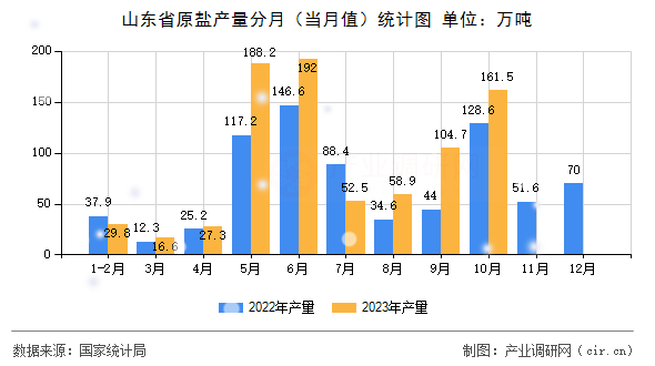 山東省原鹽產(chǎn)量分月（當(dāng)月值）統(tǒng)計圖