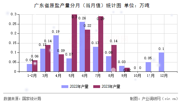 廣東省原鹽產量分月（當月值）統(tǒng)計圖