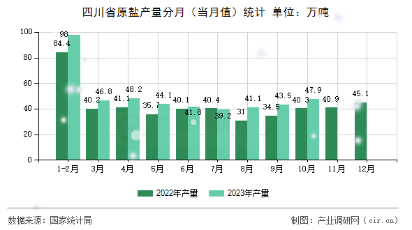 四川省原鹽產(chǎn)量分月（當(dāng)月值）統(tǒng)計(jì)