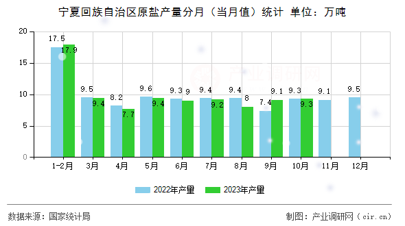 寧夏回族自治區(qū)原鹽產(chǎn)量分月（當(dāng)月值）統(tǒng)計(jì)