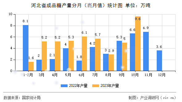 河北省成品糖產(chǎn)量分月（當(dāng)月值）統(tǒng)計(jì)圖