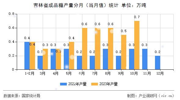 吉林省成品糖產(chǎn)量分月（當(dāng)月值）統(tǒng)計