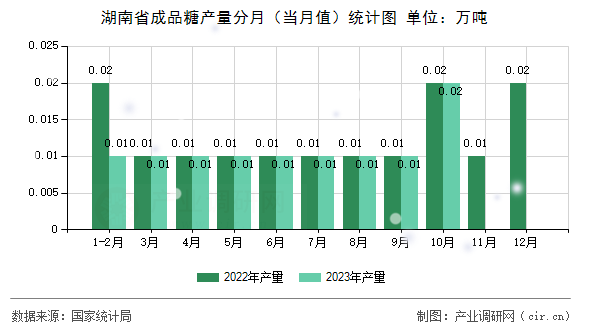 湖南省成品糖產(chǎn)量分月（當(dāng)月值）統(tǒng)計(jì)圖