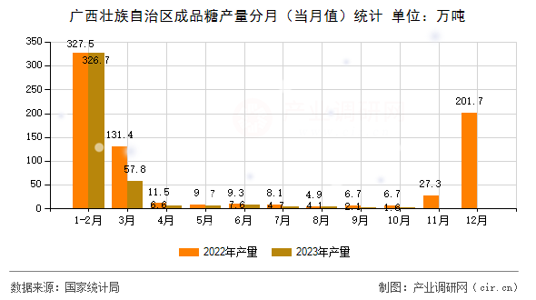 廣西壯族自治區(qū)成品糖產(chǎn)量分月（當(dāng)月值）統(tǒng)計(jì)