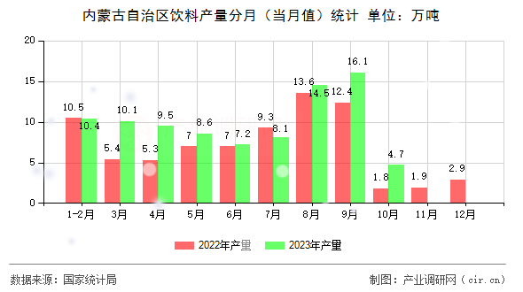 內蒙古自治區(qū)飲料產(chǎn)量分月（當月值）統(tǒng)計
