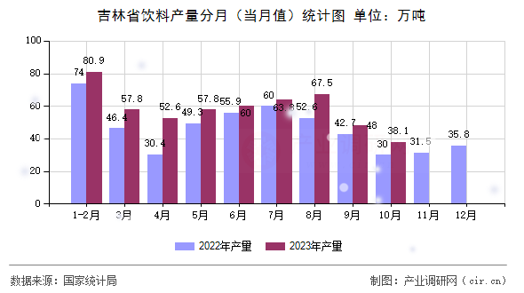 吉林省飲料產(chǎn)量分月（當(dāng)月值）統(tǒng)計(jì)圖