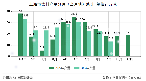 上海市飲料產(chǎn)量分月（當(dāng)月值）統(tǒng)計(jì)