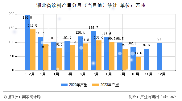 湖北省飲料產(chǎn)量分月（當(dāng)月值）統(tǒng)計