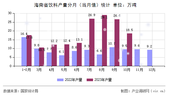 海南省飲料產(chǎn)量分月（當(dāng)月值）統(tǒng)計