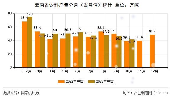 云南省飲料產(chǎn)量分月（當月值）統(tǒng)計