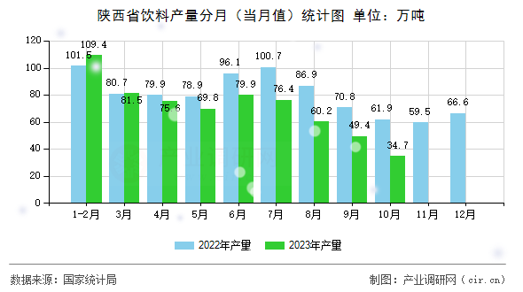 陜西省飲料產(chǎn)量分月（當月值）統(tǒng)計圖