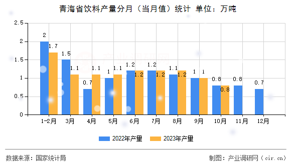 青海省飲料產(chǎn)量分月（當(dāng)月值）統(tǒng)計(jì)