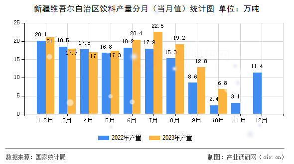 新疆維吾爾自治區(qū)飲料產(chǎn)量分月（當月值）統(tǒng)計圖