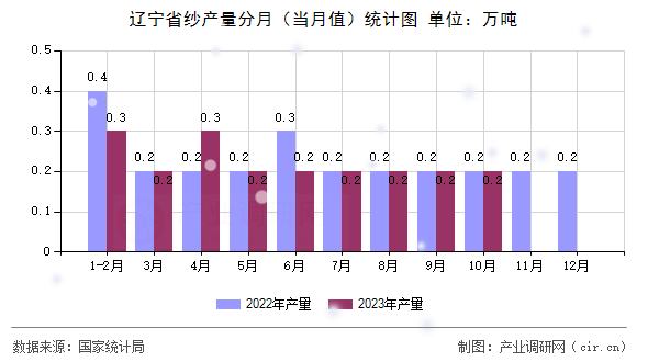 遼寧省紗產(chǎn)量分月（當(dāng)月值）統(tǒng)計(jì)圖