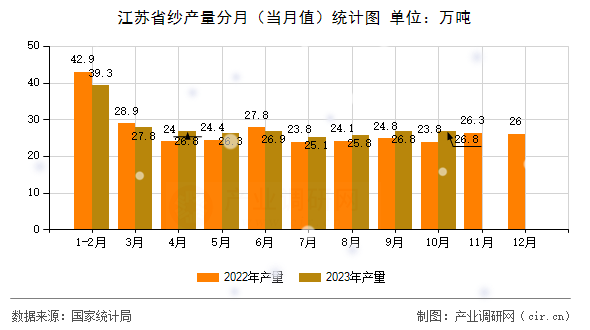 江蘇省紗產(chǎn)量分月（當(dāng)月值）統(tǒng)計(jì)圖