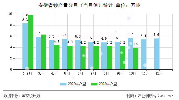 安徽省紗產(chǎn)量分月（當(dāng)月值）統(tǒng)計(jì)