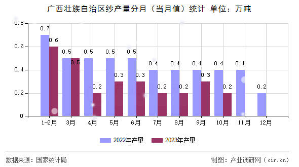 廣西壯族自治區(qū)紗產(chǎn)量分月（當(dāng)月值）統(tǒng)計(jì)