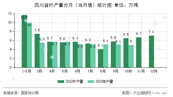 四川省紗產(chǎn)量分月（當(dāng)月值）統(tǒng)計圖