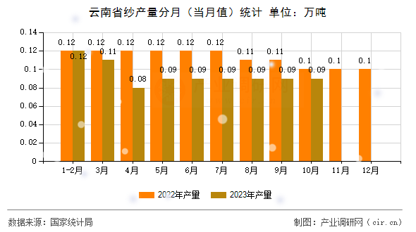 云南省紗產(chǎn)量分月（當(dāng)月值）統(tǒng)計(jì)