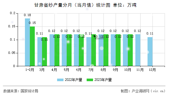 甘肅省紗產(chǎn)量分月（當(dāng)月值）統(tǒng)計(jì)圖