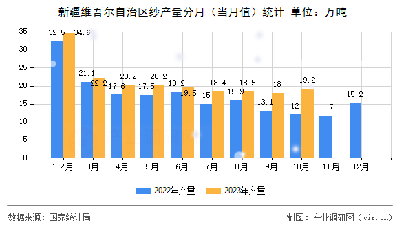 新疆維吾爾自治區(qū)紗產(chǎn)量分月（當(dāng)月值）統(tǒng)計(jì)